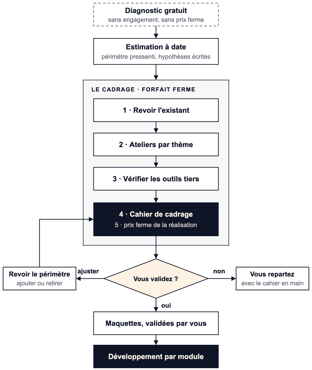 Logigramme du cadrage chez Magram : diagnostic, estimation, revue de l'existant, ateliers, outils tiers, cahier de cadrage et prix ferme, décision, maquettes, développement module par module.
